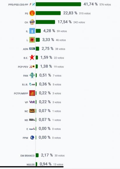 Resultados eleitorais UFTOR - eleições legislativas 2025 Resultados eleitorais UFTOR - eleições legislativas 2025